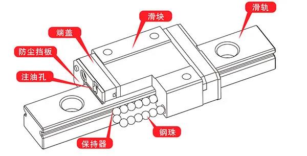 直線導(dǎo)軌使用中常見(jiàn)的問(wèn)題